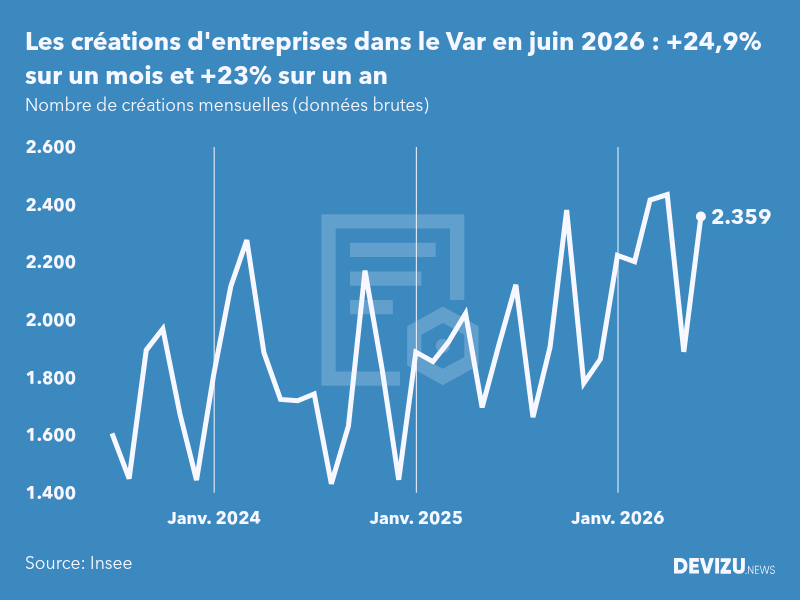 Evolution du nombre de créations mensuelles d'entreprises dans le Var à fin juin 2026