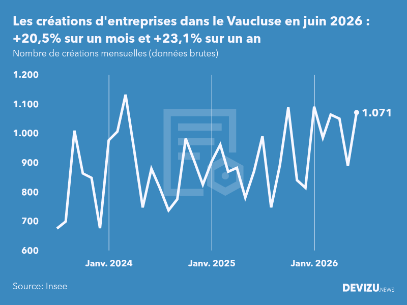 Evolution du nombre de créations mensuelles d'entreprises dans le Vaucluse à fin juin 2026