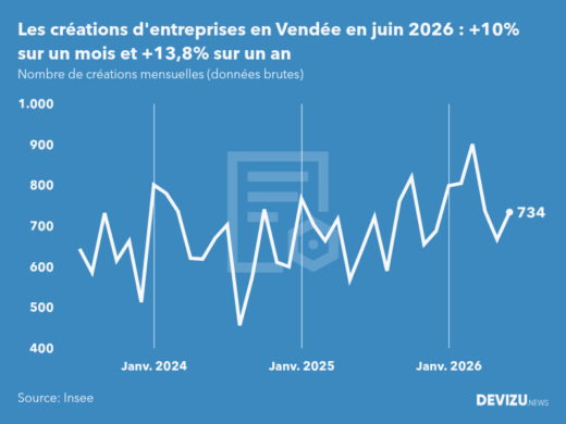 Evolution du nombre de créations mensuelles d'entreprises en Vendée à fin juin 2026