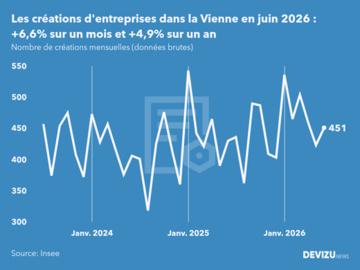 Evolution du nombre de créations mensuelles d'entreprises dans la Vienne à fin juin 2026