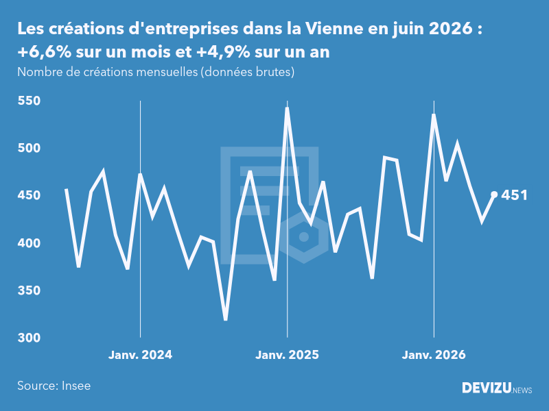 Evolution du nombre de créations mensuelles d'entreprises dans la Vienne à fin juin 2026