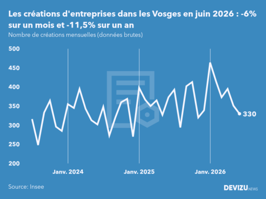 Evolution du nombre de créations mensuelles d'entreprises dans les Vosges à fin juin 2026