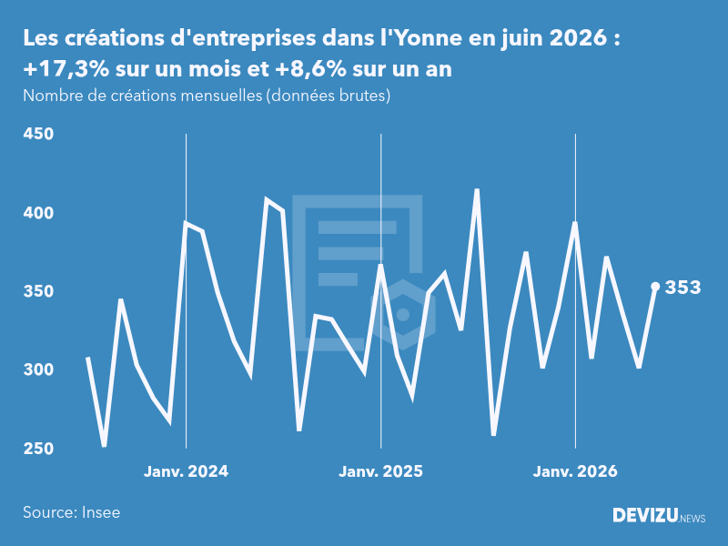 Evolution du nombre de créations mensuelles d'entreprises dans l'Yonne à fin juin 2026