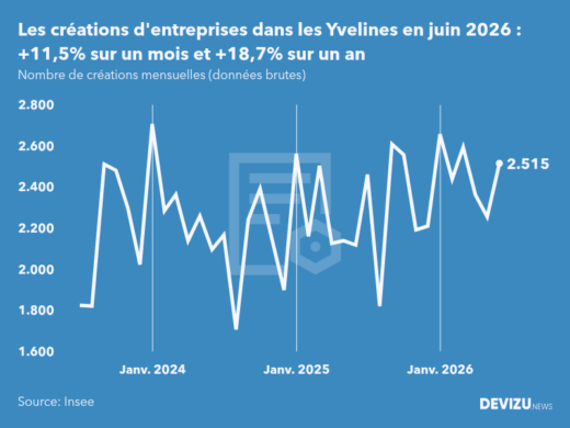 Evolution du nombre de créations mensuelles d'entreprises dans les Yvelines à fin juin 2026