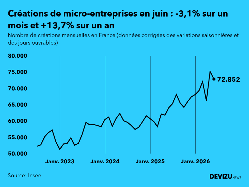 Evolution du nombre de créations mensuelles de micro-entreprises en France à fin juin 2026