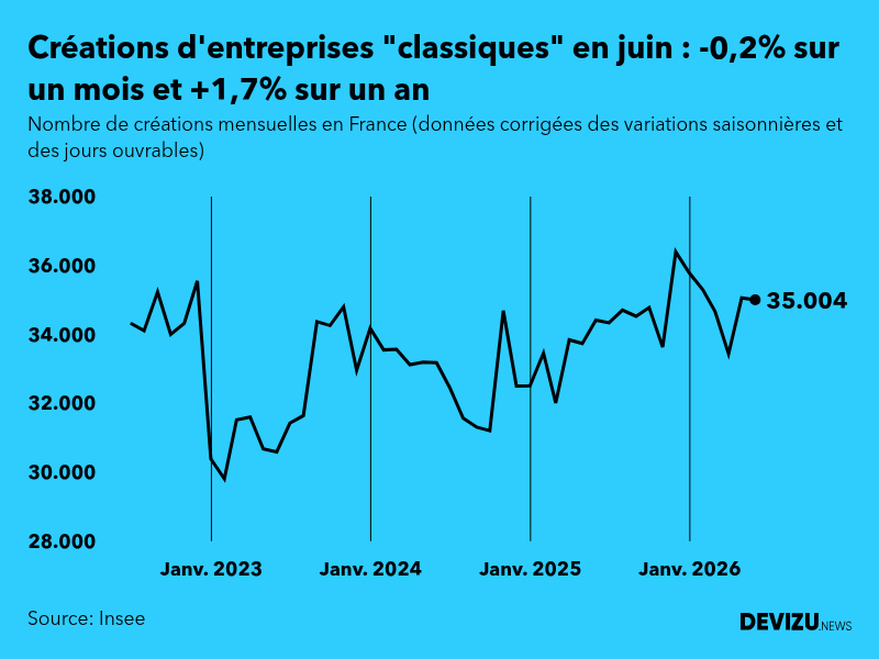 Evolution du nombre de créations mensuelles d'entreprises classiques hors micro-entreprises en France à fin juin 2026