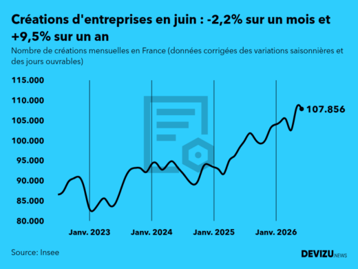 Evolution du nombre de créations mensuelles d'entreprises en France à fin juin 2026