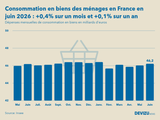 Evolution des dépenses mensuelles de consommation en biens des ménages en France sur un an en juin 2026