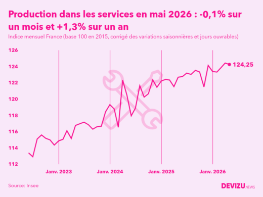 Evolution de l'indice mensuel de la production dans les services en France à fin mai 2026