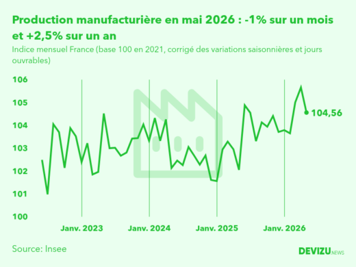 Evolution de l'indice mensuel de la production manufacturière (base 100 en 2015) à fin mai 2026