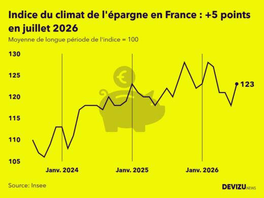Evolution du climat de l'épargne en France sur 2 ans à fin juillet 2026