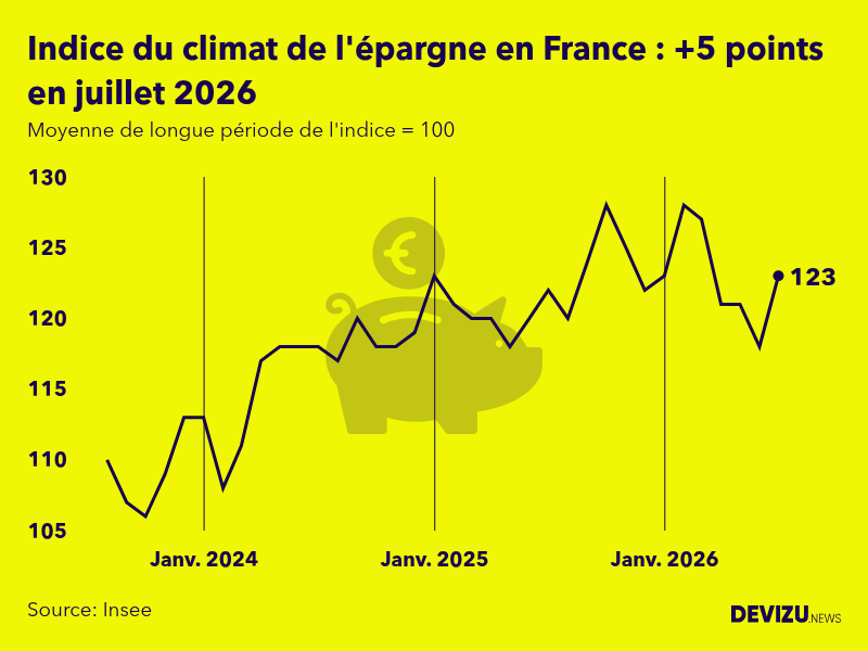 Evolution du climat de l'épargne en France sur 2 ans à fin juillet 2026