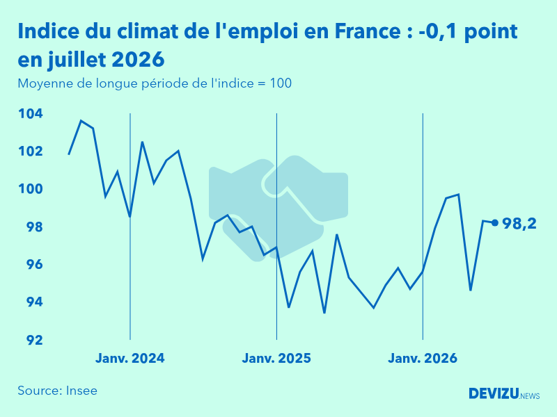 Evolution de l'indice du climat de l'emploi en France sur 2 ans à fin juillet 2026