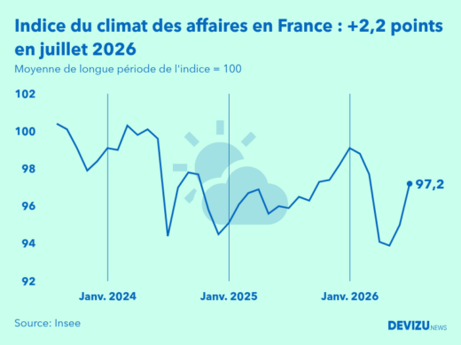 Evolution du climat des affaires en France sur 2 ans à fin juillet 2026