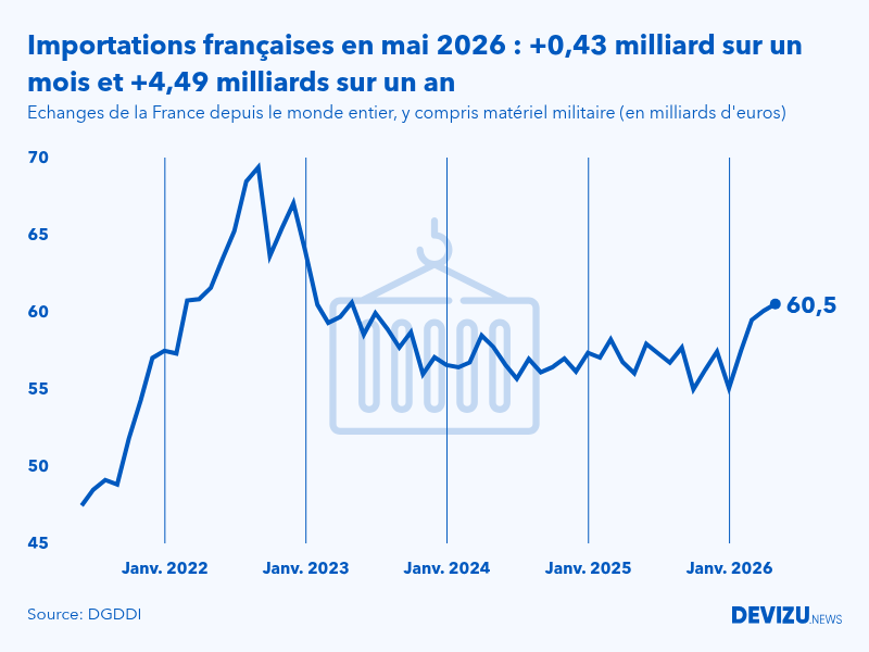 Evolution mensuelle des importations de la France depuis le monde entier à fin mai 2026
