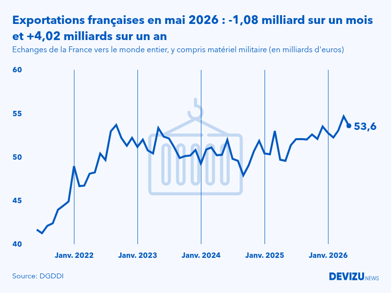 Evolution mensuelle des exportations de la France vers le monde entier à fin mai 2026