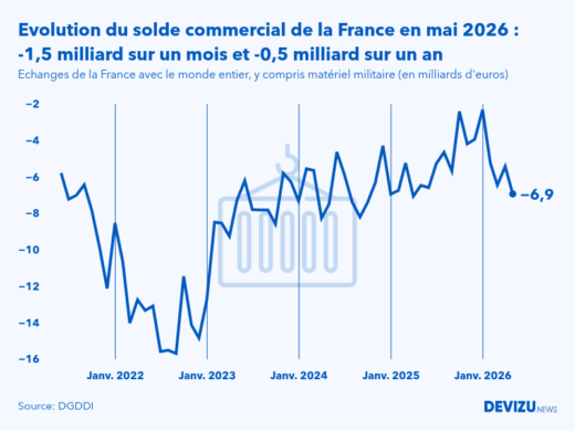 Evolution mensuelle du solde du commerce extérieur de la France avec le monde entier à fin mai 2026