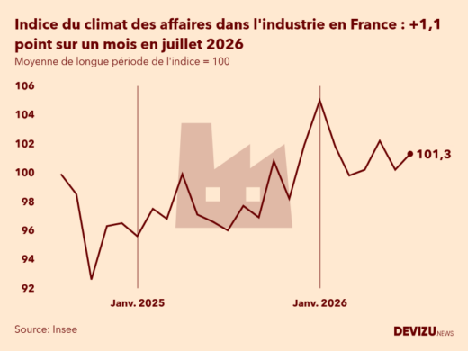 Evolution du climat des affaires dans l'industrie en France sur 2 ans à fin juillet 2026