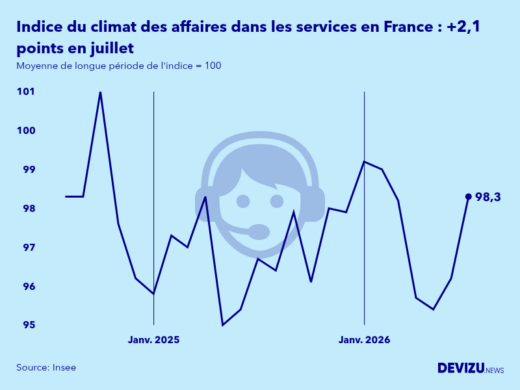 Evolution de l'indice synthétique du climat des affaires dans les services en France en juillet 2026
