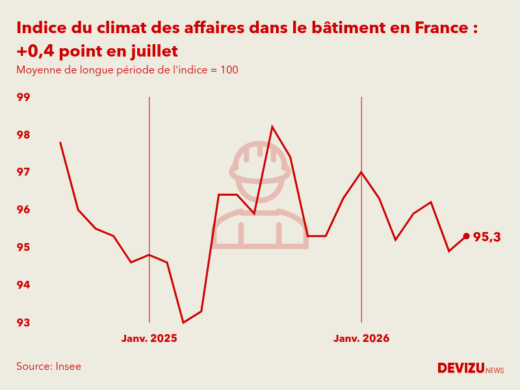 Evolution du climat des affaires dans le bâtiment en France sur 2 ans à fin juillet 2026