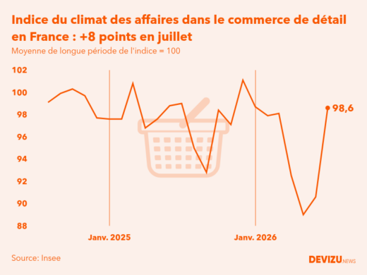 Evolution du climat des affaires dans le commerce de détail et l'automobile en France sur 2 ans à fin juillet 2026