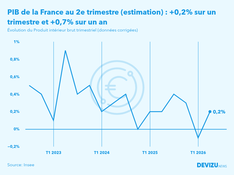 Evolution du PIB trimestriel de la France au 2e trimestre 2026