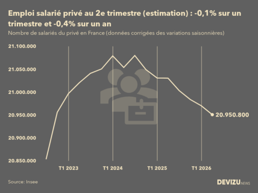 Evolution de l'estimation flash de l'emploi salarié privé en France au 2e trimestre 2026