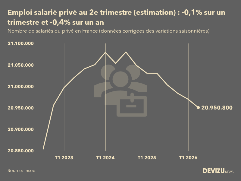 Evolution de l'estimation flash de l'emploi salarié privé en France au 2e trimestre 2026