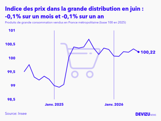 Evolution de l'indice des prix des produits de grande consommation vendus dans la grande distribution à juin 2026
