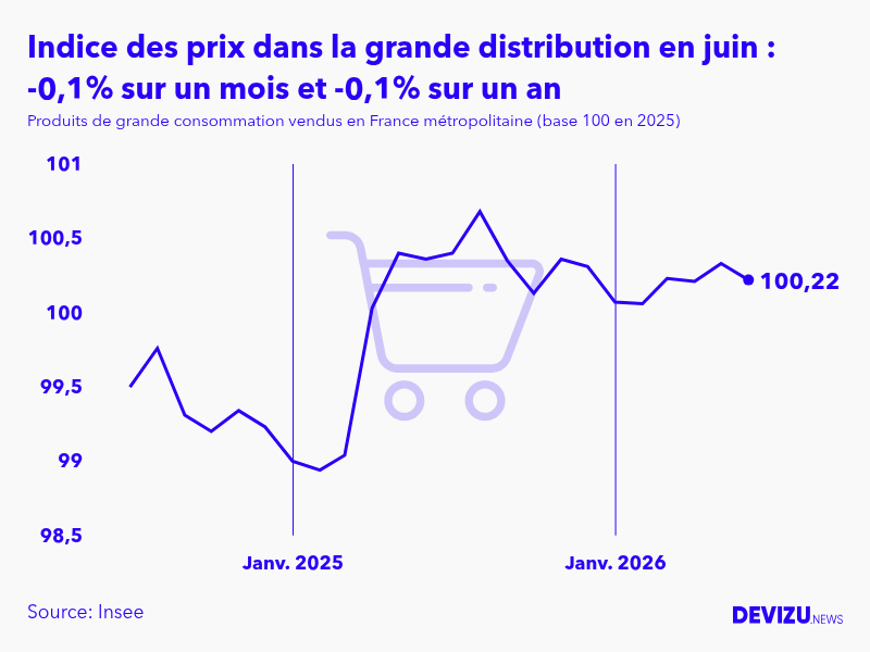 Evolution de l'indice des prix des produits de grande consommation vendus dans la grande distribution à juin 2026