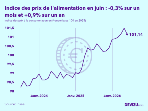 Evolution de l'indice des prix de l'alimentation à juin 2026