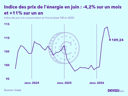 Evolution de l'indice des prix de l'énergie à juin 2026