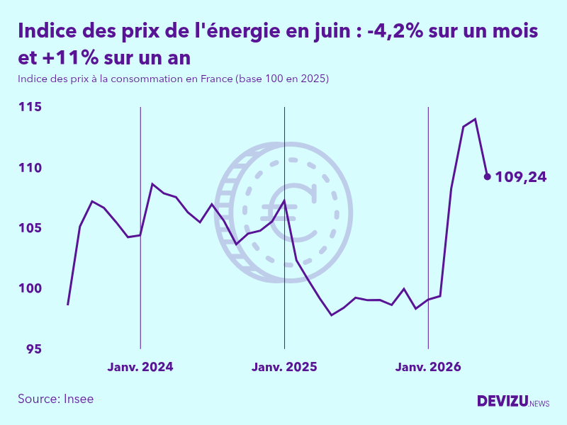 Evolution de l'indice des prix de l'énergie à juin 2026