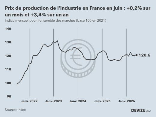 Evolution de l'ndice mensuel des prix de production de l'industrie en France à fin juin 2026