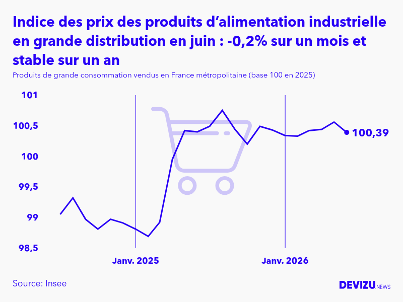 Evolution de l'indice des prix des produits de grande consommation vendus des produits d’alimentation industrielle en grande distribution à juin 2026