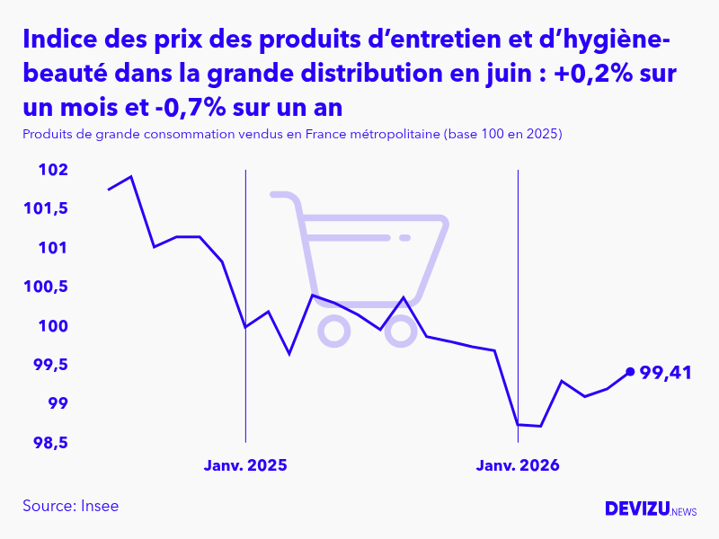 Evolution de l'indice des prix des produits de grande consommation vendus des produits d’entretien et d’hygiène-beauté dans la grande distribution à juin 2026