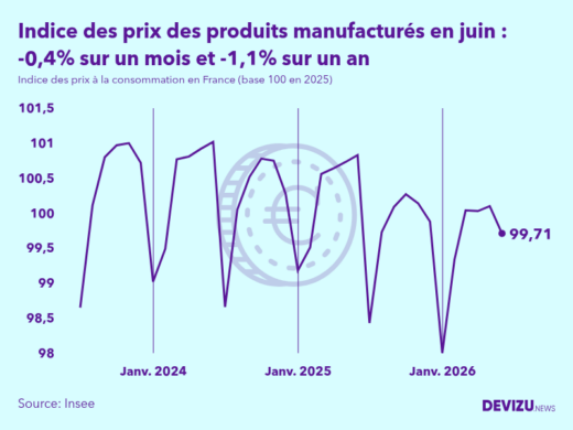 Evolution de l'indice des prix des produits manufacturés à juin 2026