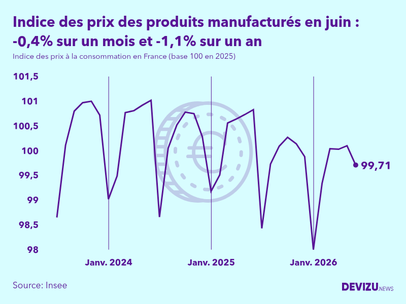 Evolution de l'indice des prix des produits manufacturés à juin 2026