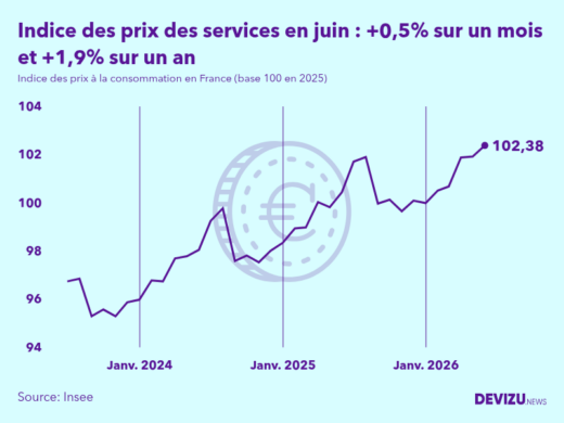 Evolution de l'indice des prix des services à juin 2026