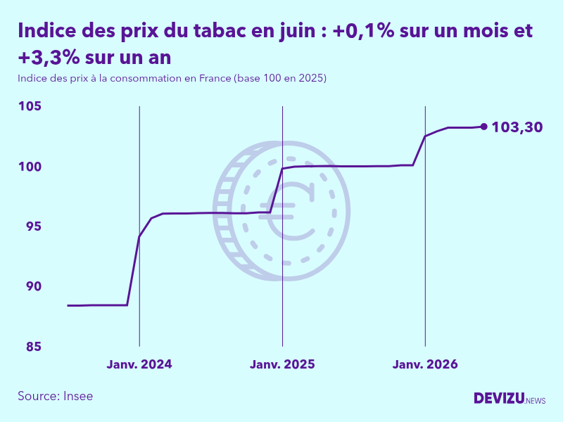 Evolution de l'indice des prix du tabac à juin 2026