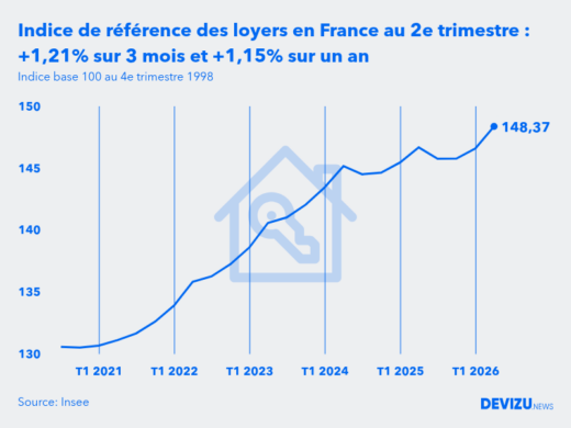 Evolution de l'indice de référence des loyers IRL en France au 2e trimestre 2026