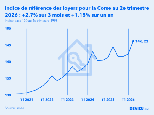 Evolution de l'indice de référence des loyers IRL en France au 2e trimestre 2026