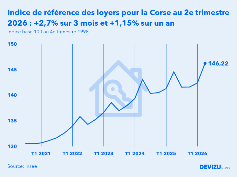 Evolution de l'indice de référence des loyers IRL en France au 2e trimestre 2026