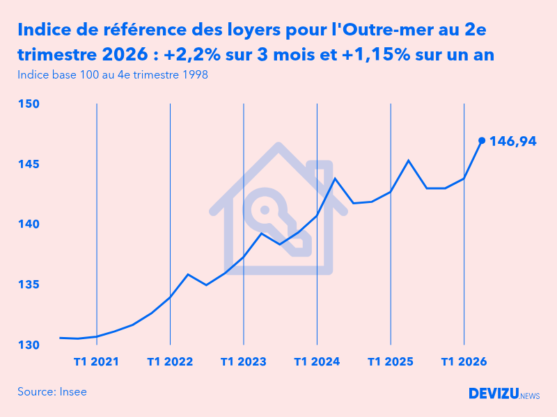 Evolution de l'indice de référence des loyers IRL en France au 2e trimestre 2026