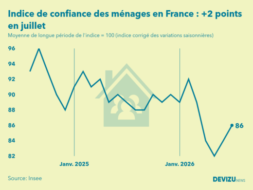 Evolution de l'indice de confiance des ménages en France à fin juillet 2026