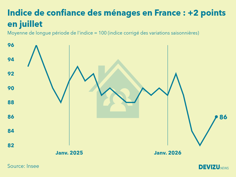 Evolution de l'indice de confiance des ménages en France à fin juillet 2026