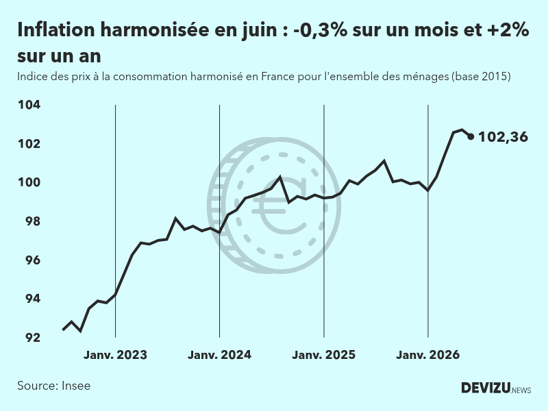 Evolution de l'indice des prix à la consommation harmonisé (inflation) en France sur 2 ans à juin 2026