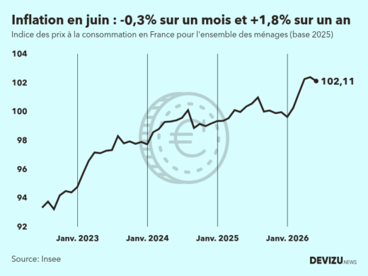 Evolution de l'indice des prix à la consommation (inflation) en France sur 2 ans à juin 2026