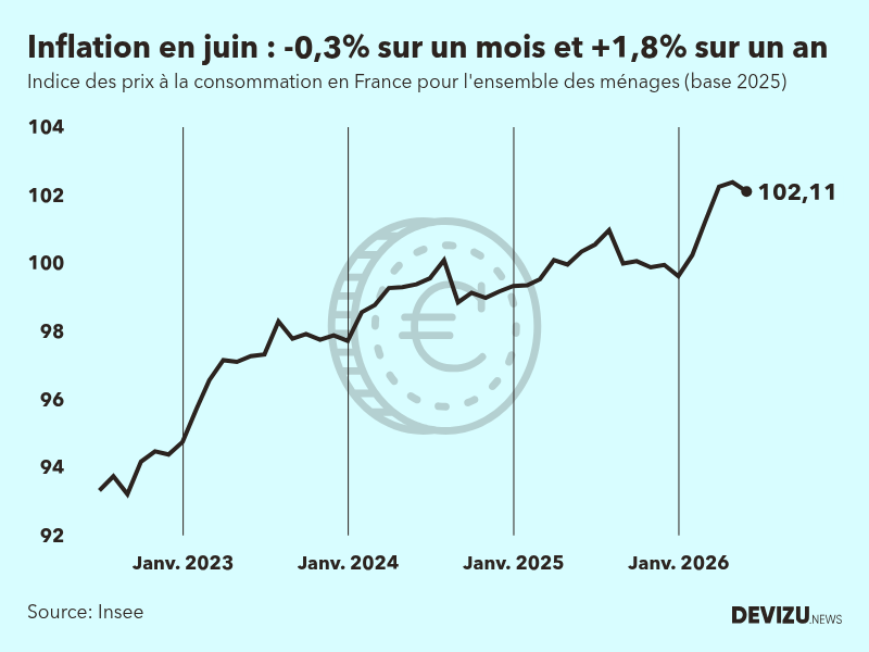 Evolution de l'indice des prix à la consommation (inflation) en France sur 2 ans à juin 2026