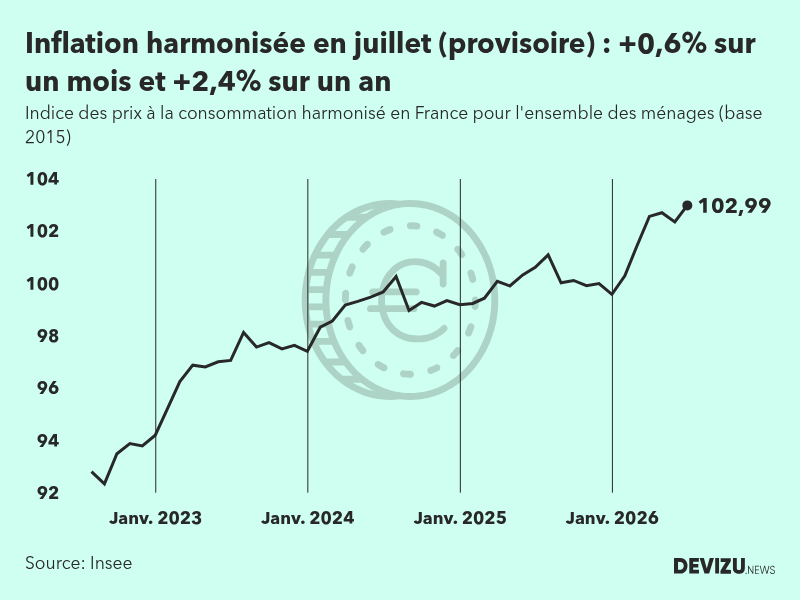 Indice provisoire des prix à la consommation harmonisé (inflation) en France sur 2 ans à fin juillet 2026